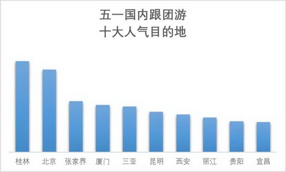 《2019五一旅游趋势预测报告》发布桂林位列跟团游十大人气目的地第一