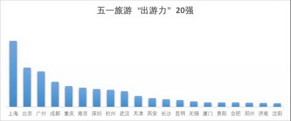 《2019五一旅游趋势预测报告》发布桂林位列跟团游十大人气目的地第一