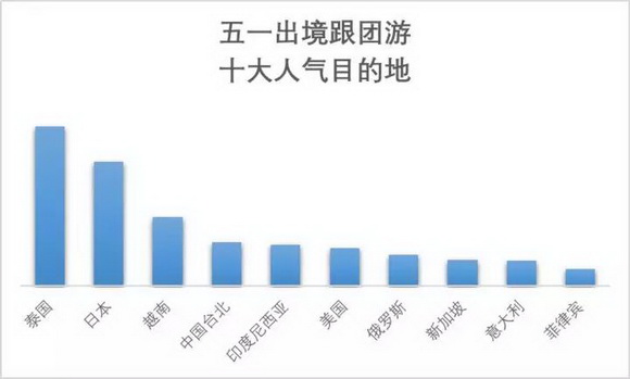 《2019五一旅游趋势预测报告》发布桂林位列跟团游十大人气目的地第一